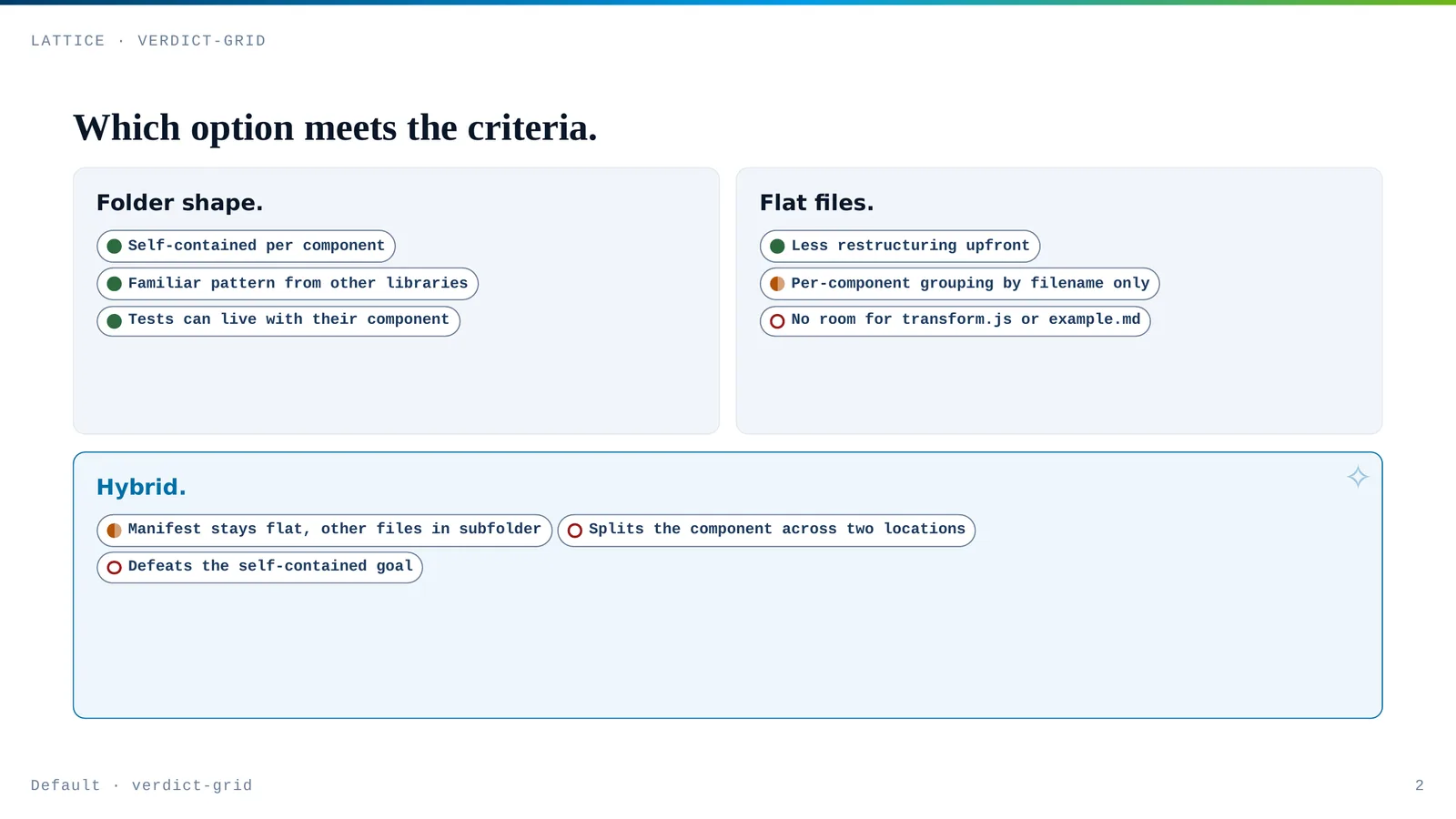 A verdict-grid slide rendered by Lattice